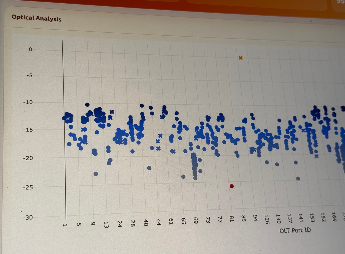 Plexus OLT loss analyser showing optical readings grouped across the network.